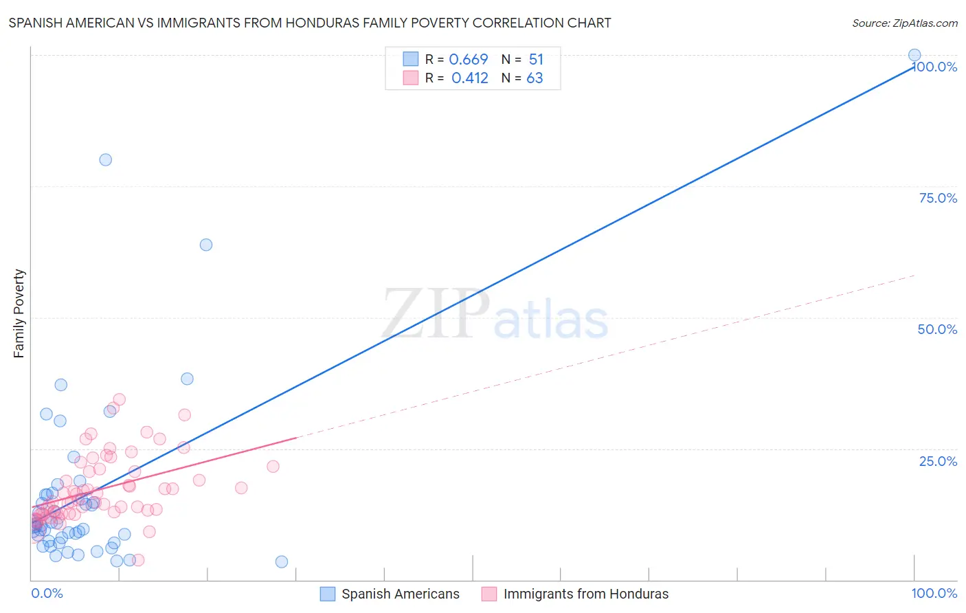 Spanish American vs Immigrants from Honduras Family Poverty
