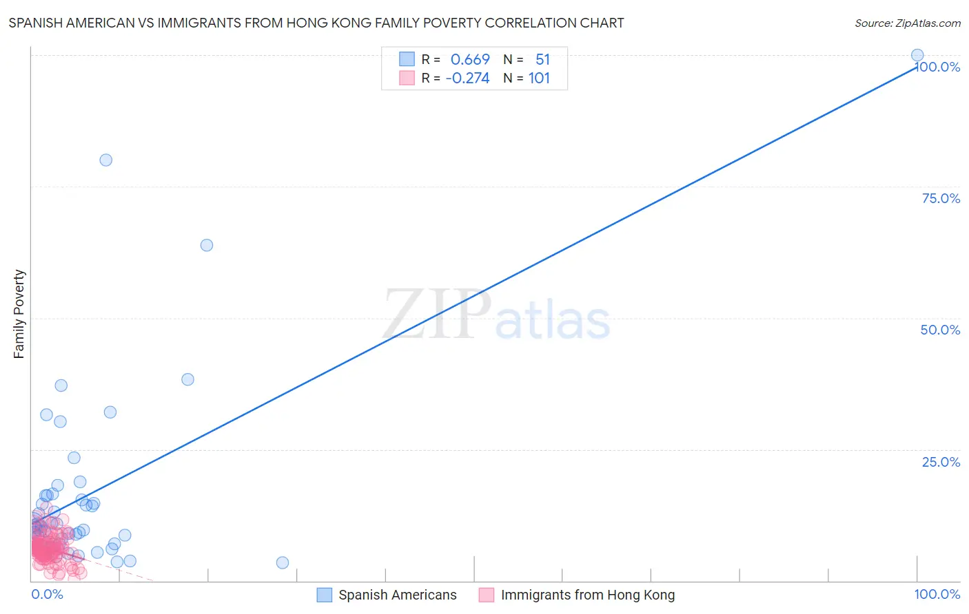 Spanish American vs Immigrants from Hong Kong Family Poverty