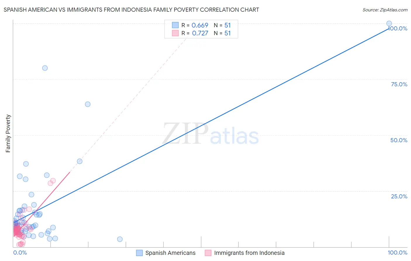 Spanish American vs Immigrants from Indonesia Family Poverty