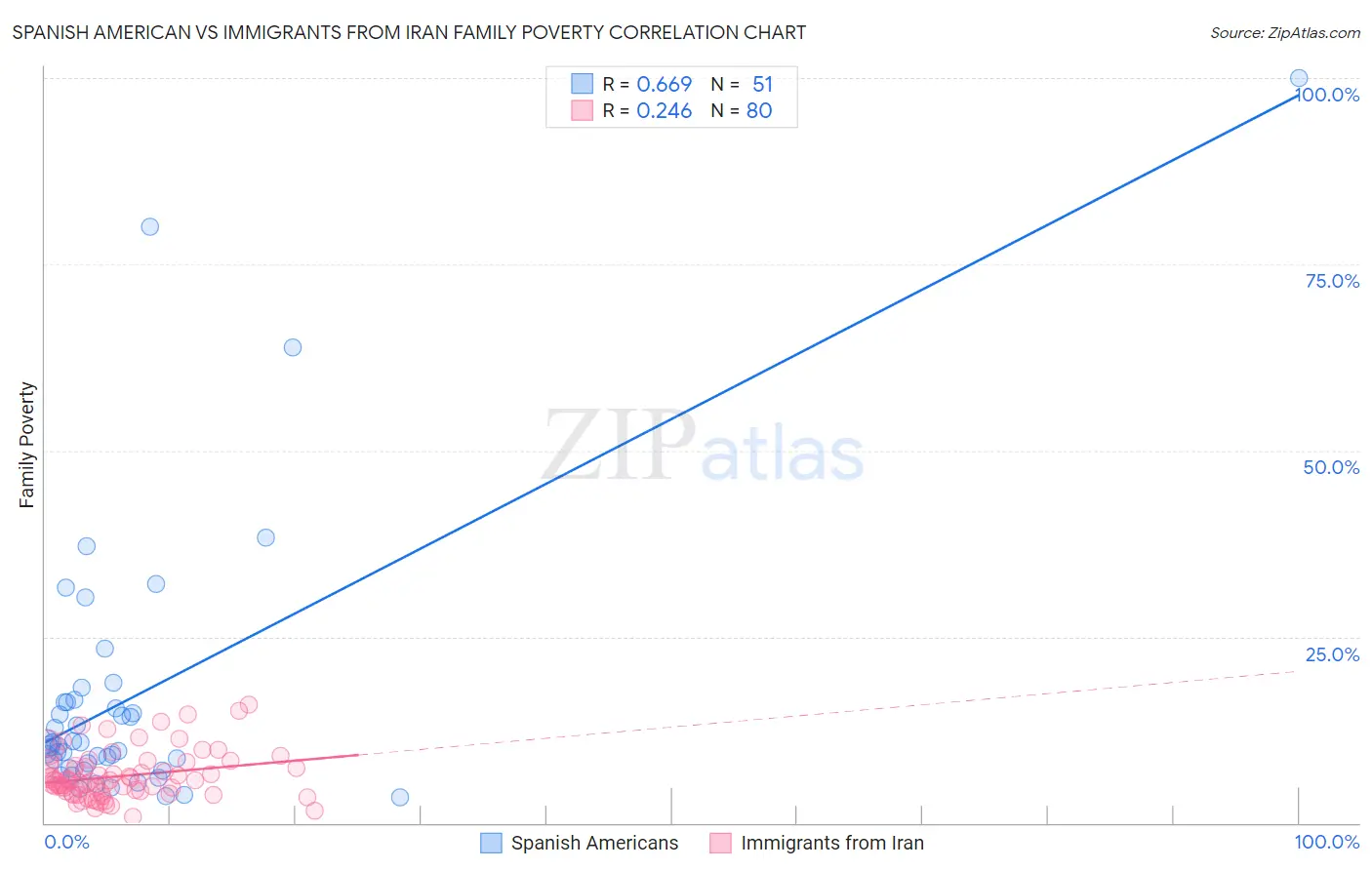 Spanish American vs Immigrants from Iran Family Poverty