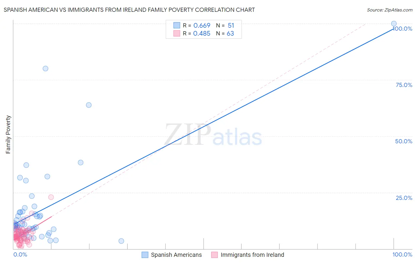 Spanish American vs Immigrants from Ireland Family Poverty