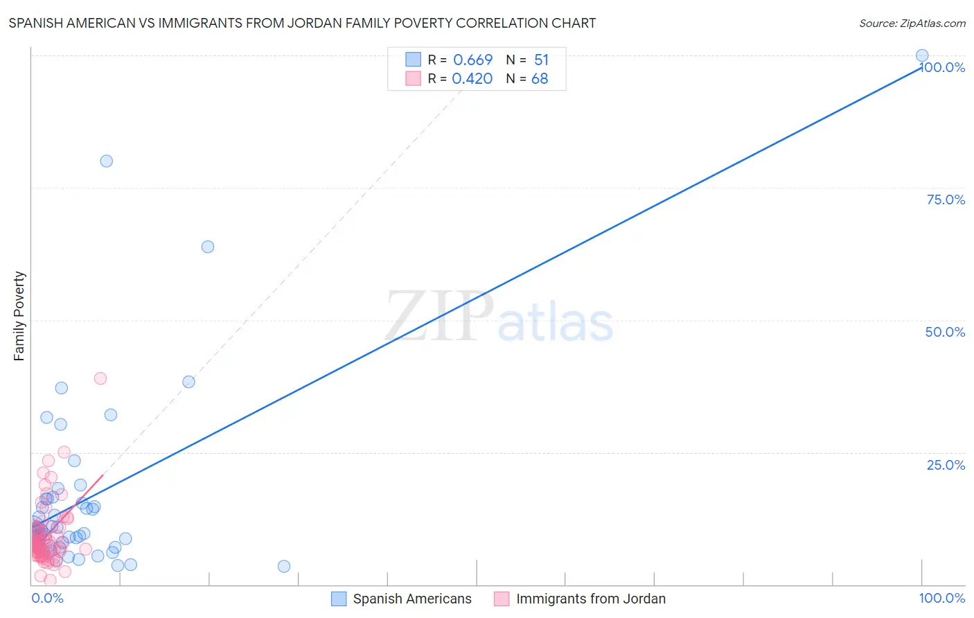 Spanish American vs Immigrants from Jordan Family Poverty