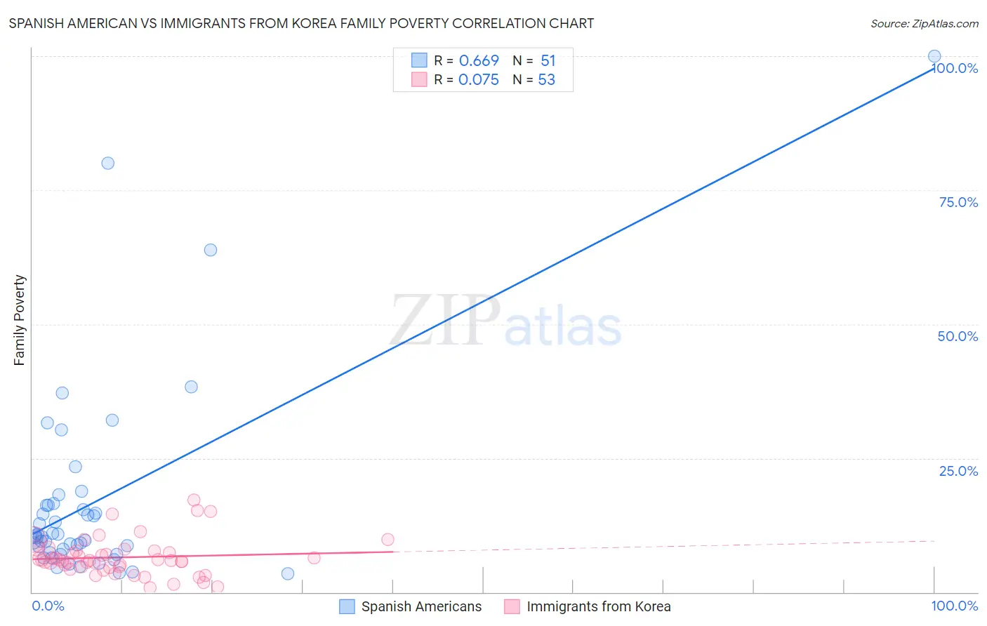 Spanish American vs Immigrants from Korea Family Poverty