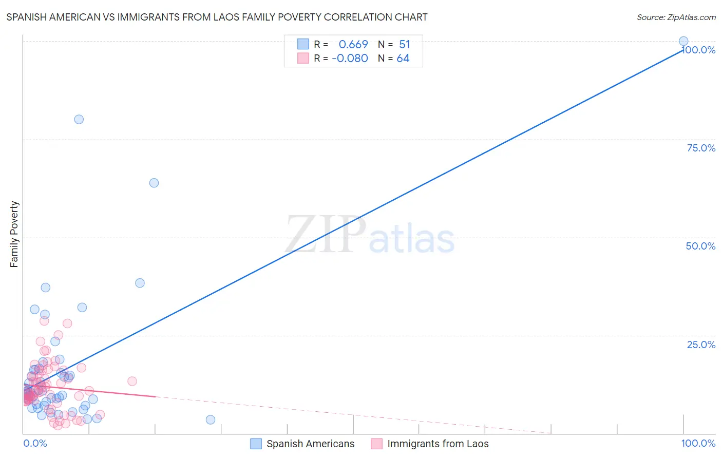 Spanish American vs Immigrants from Laos Family Poverty