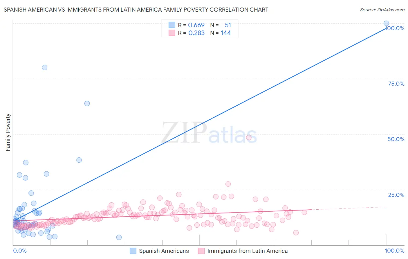 Spanish American vs Immigrants from Latin America Family Poverty