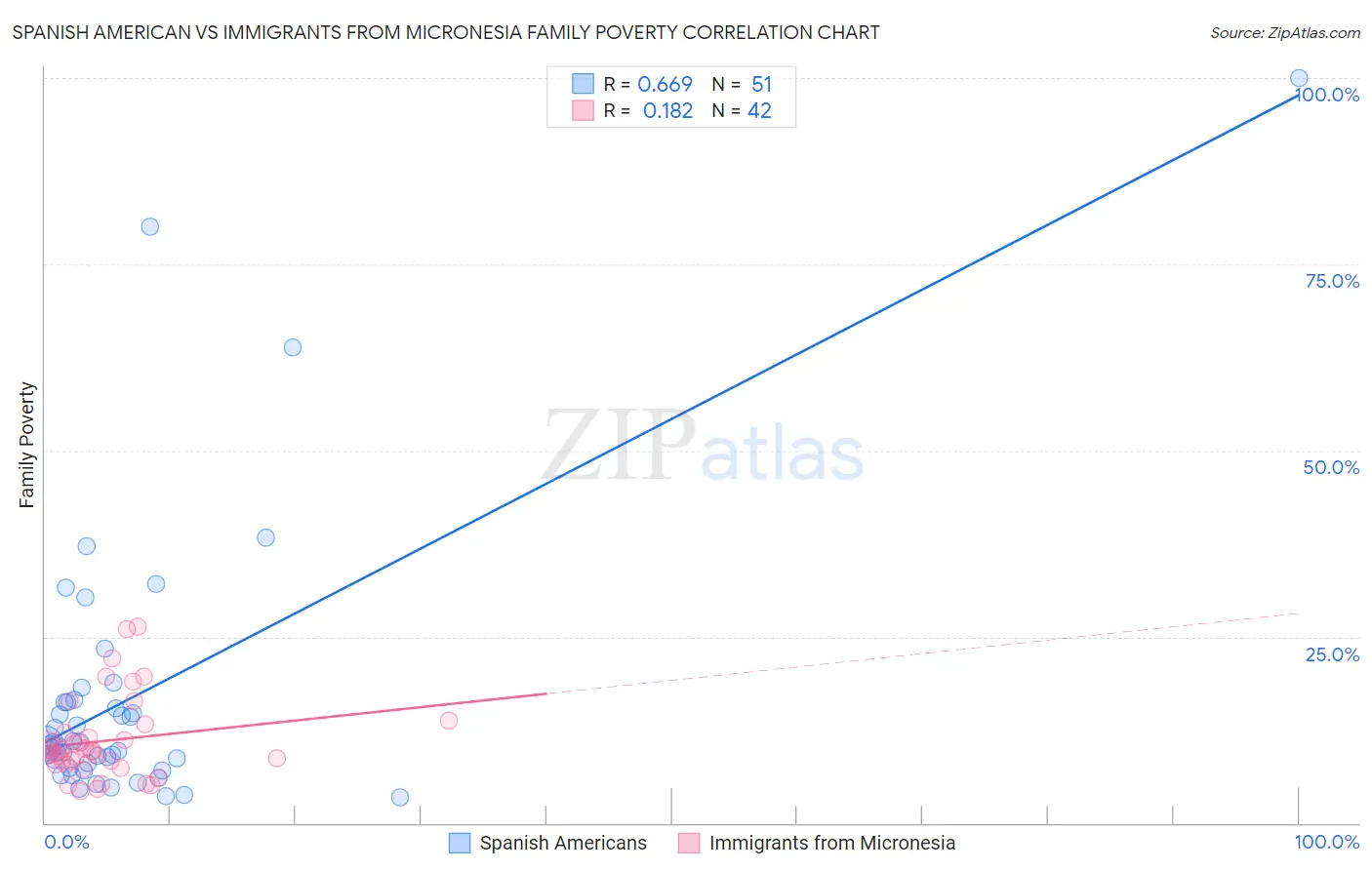 Spanish American vs Immigrants from Micronesia Family Poverty