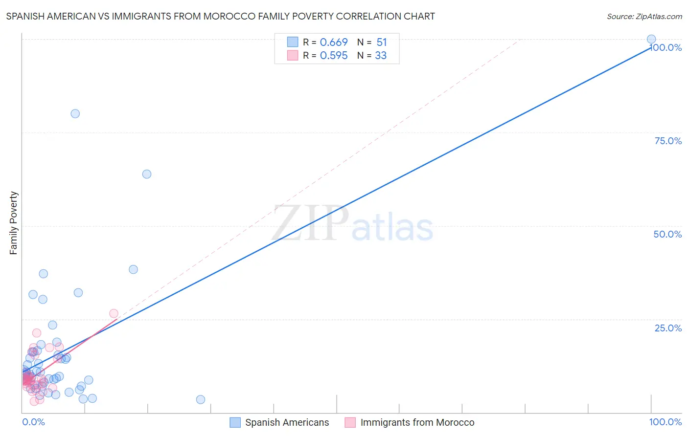 Spanish American vs Immigrants from Morocco Family Poverty