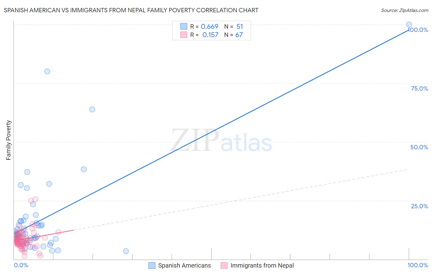 Spanish American vs Immigrants from Nepal Family Poverty