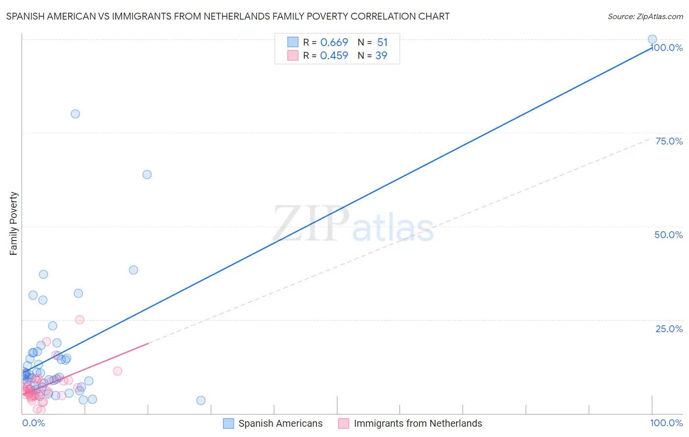 Spanish American vs Immigrants from Netherlands Family Poverty