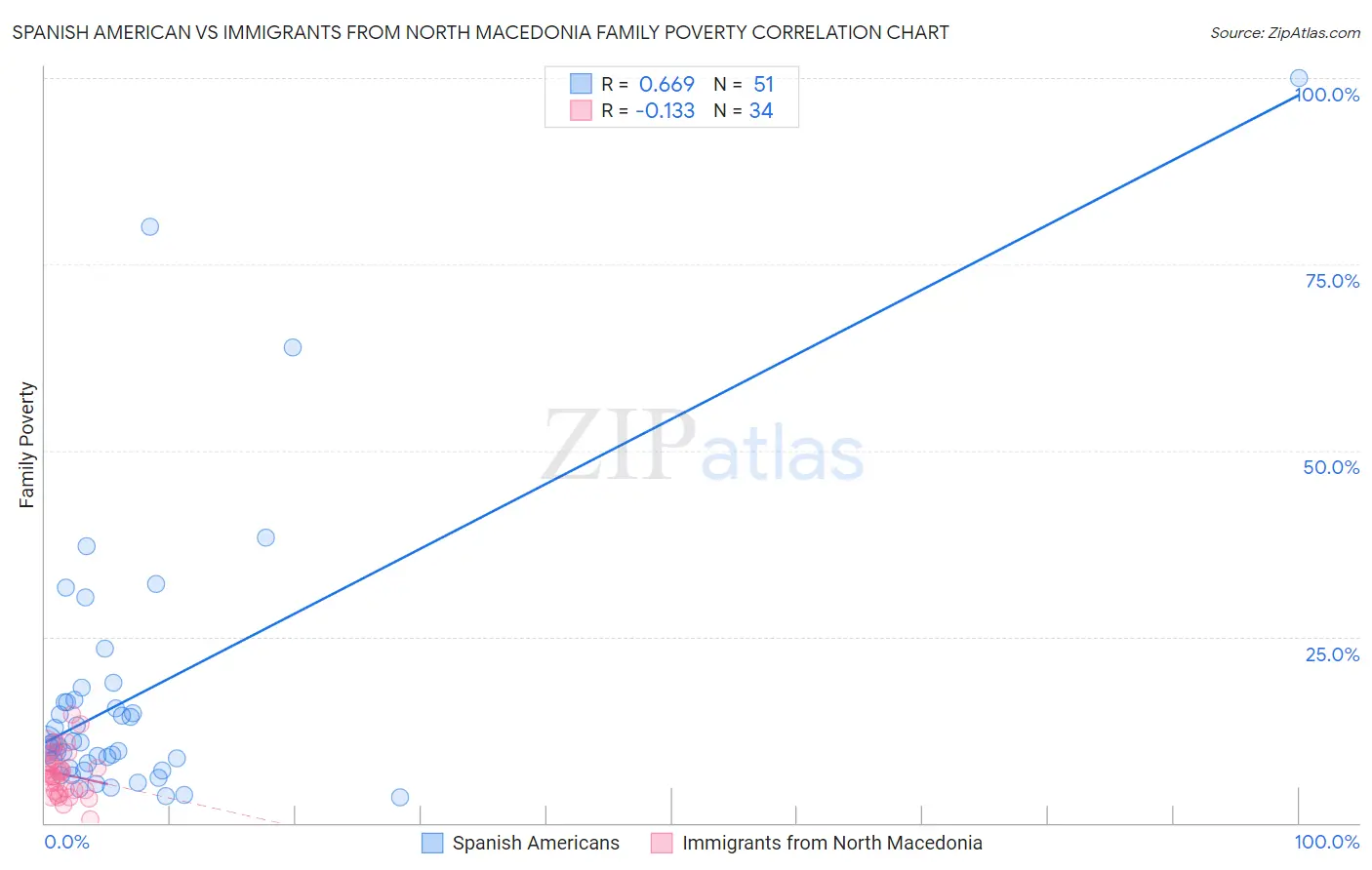 Spanish American vs Immigrants from North Macedonia Family Poverty