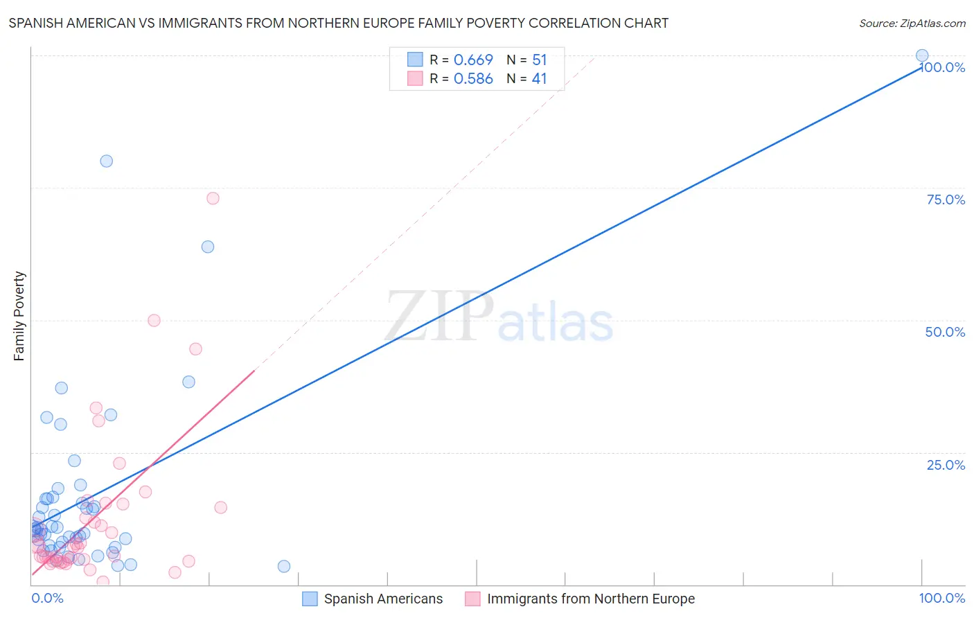 Spanish American vs Immigrants from Northern Europe Family Poverty