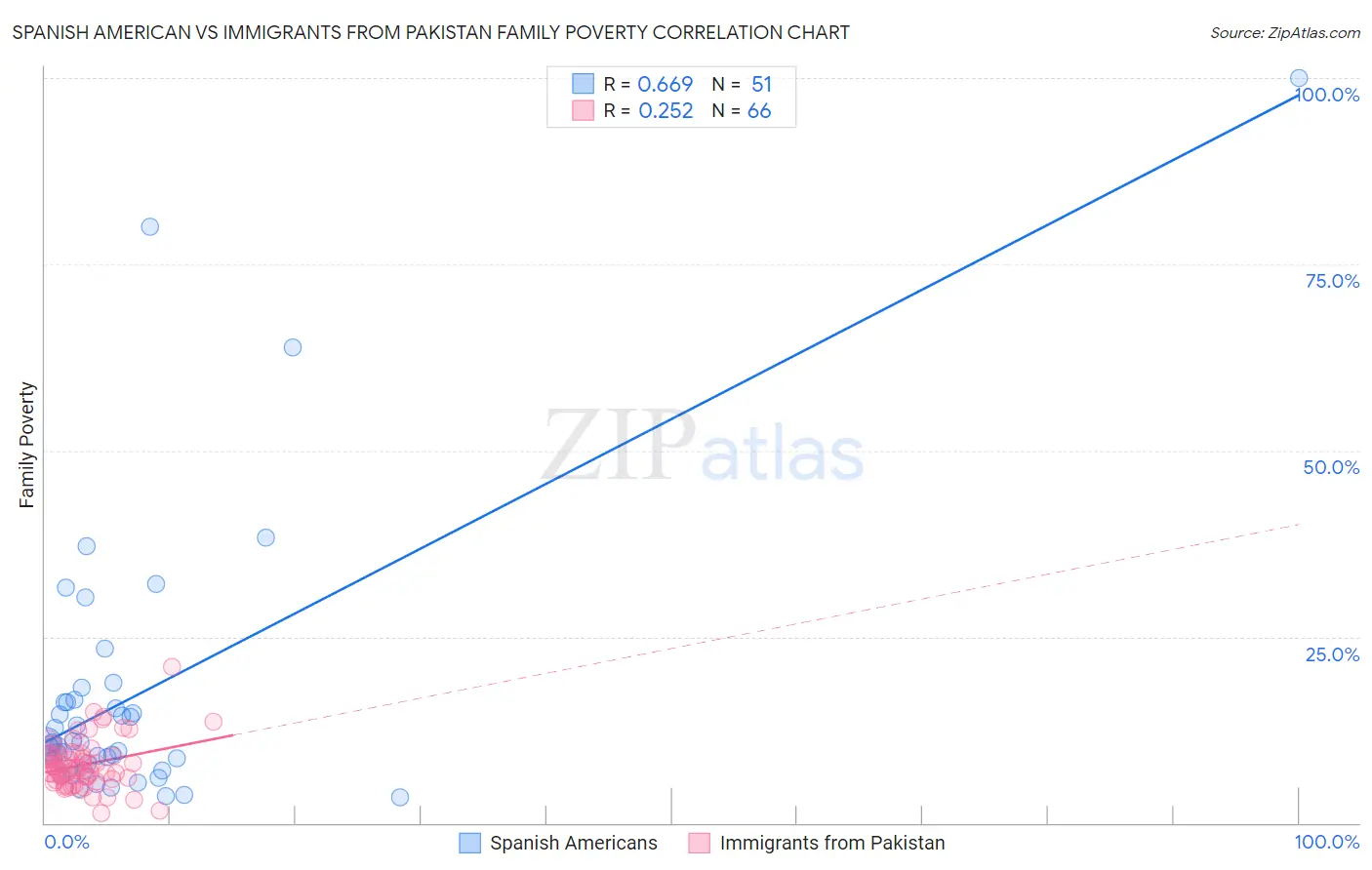 Spanish American vs Immigrants from Pakistan Family Poverty