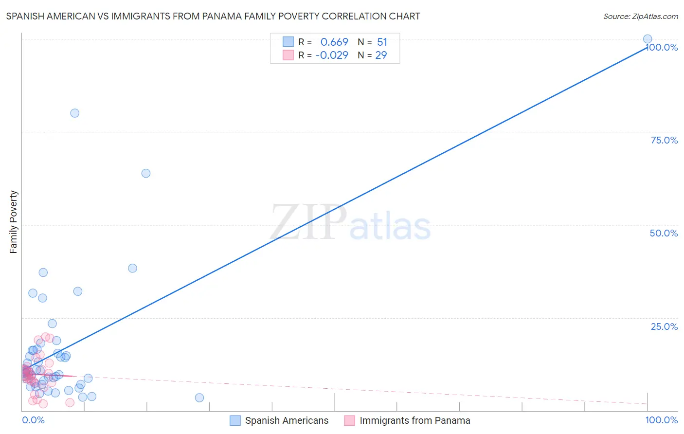 Spanish American vs Immigrants from Panama Family Poverty