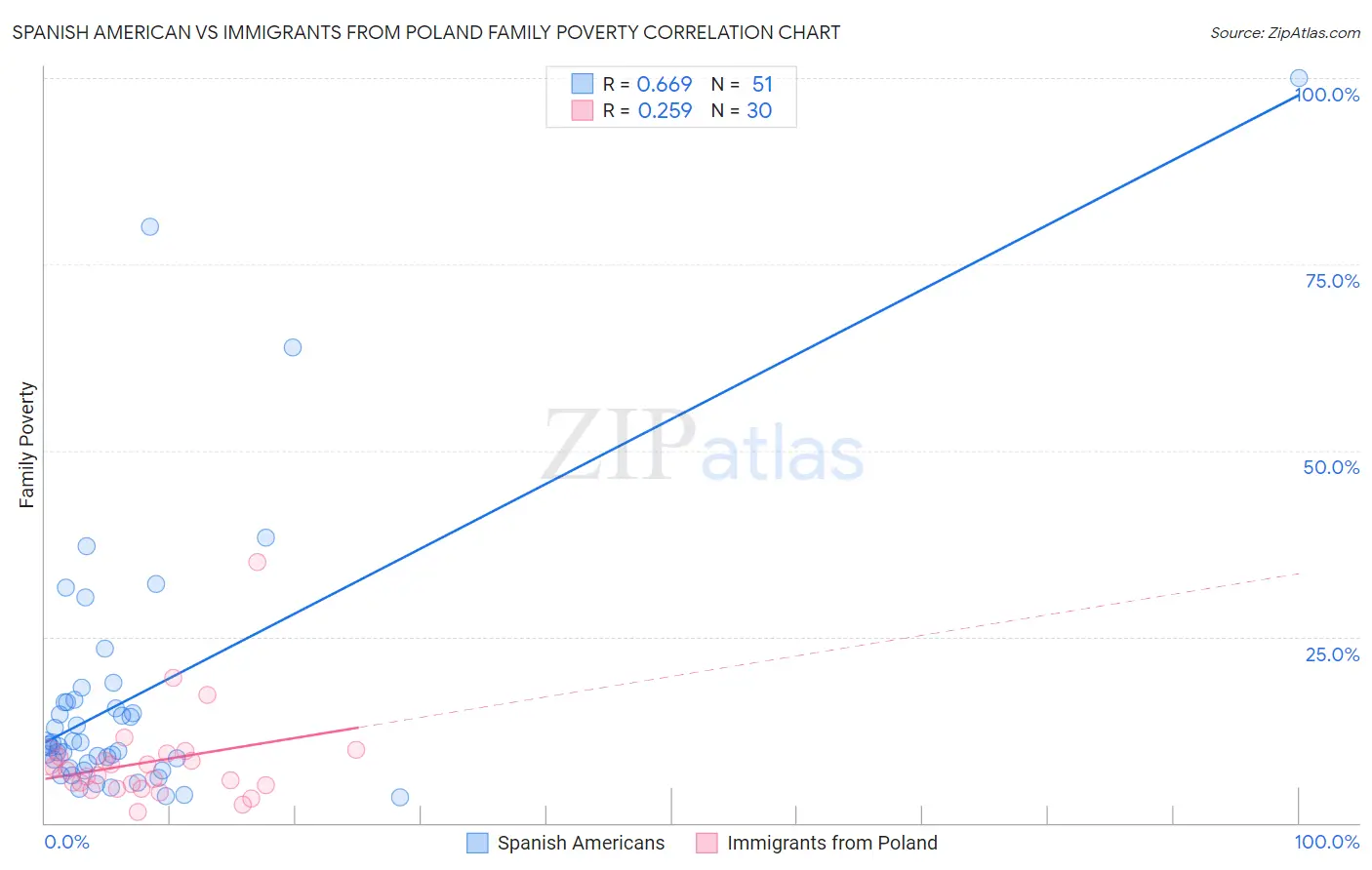 Spanish American vs Immigrants from Poland Family Poverty