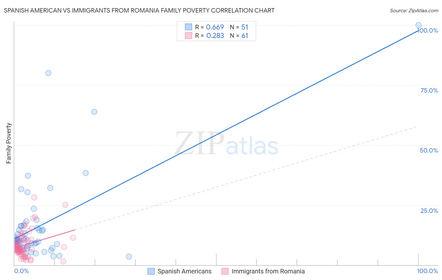 Spanish American vs Immigrants from Romania Family Poverty