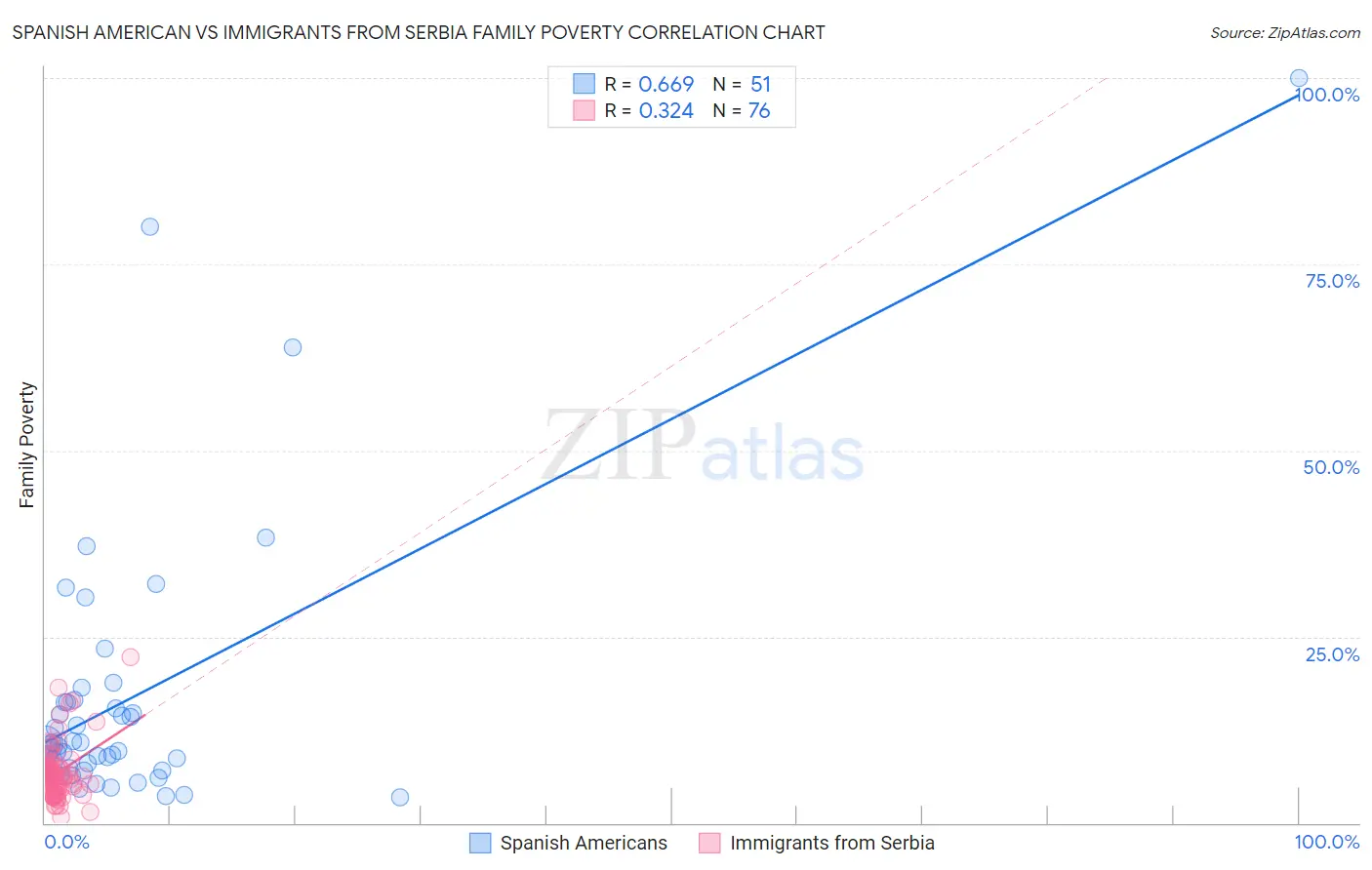 Spanish American vs Immigrants from Serbia Family Poverty
