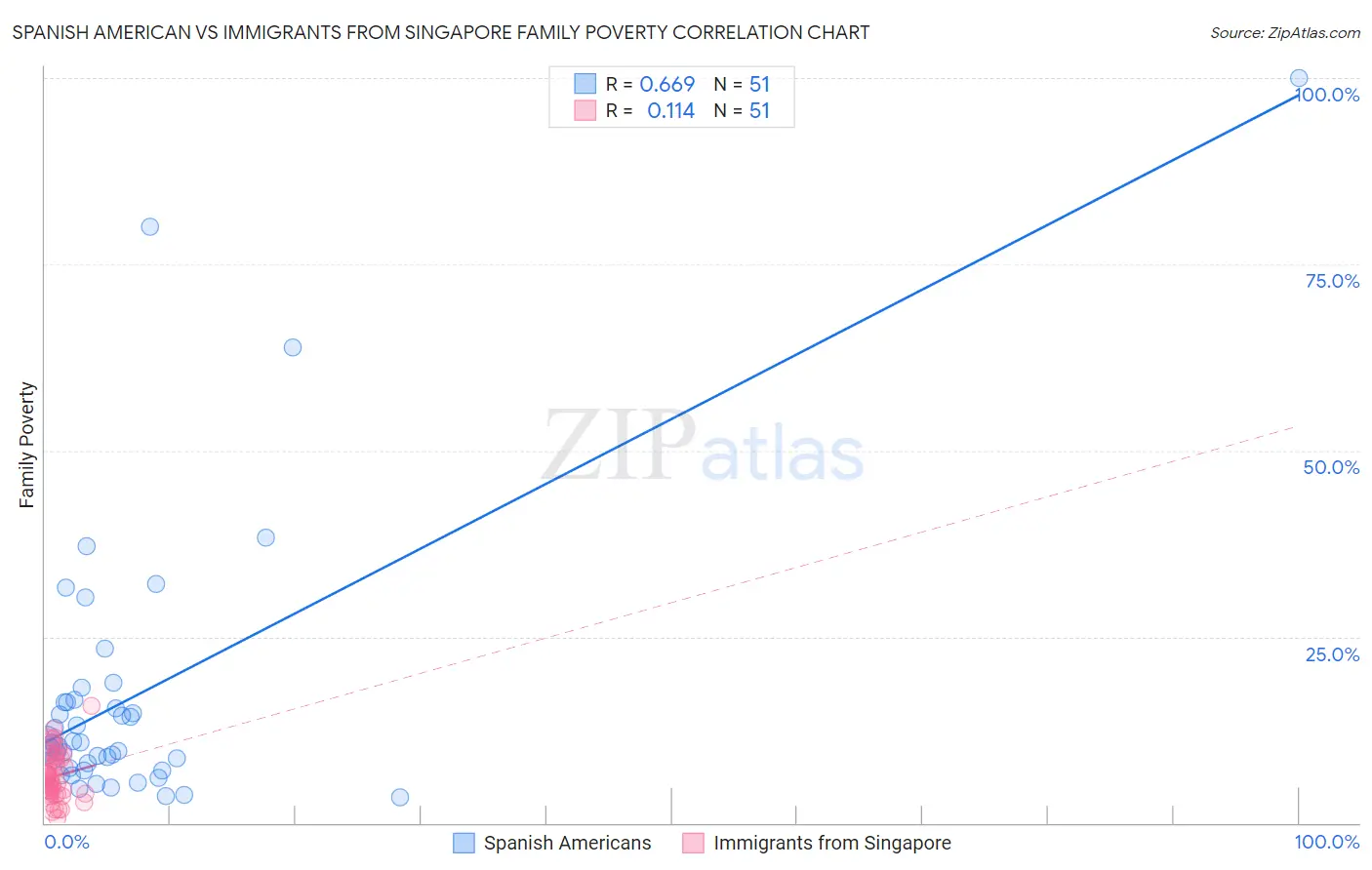 Spanish American vs Immigrants from Singapore Family Poverty