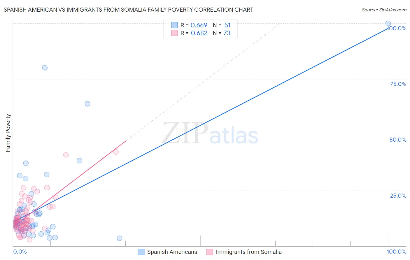 Spanish American vs Immigrants from Somalia Family Poverty