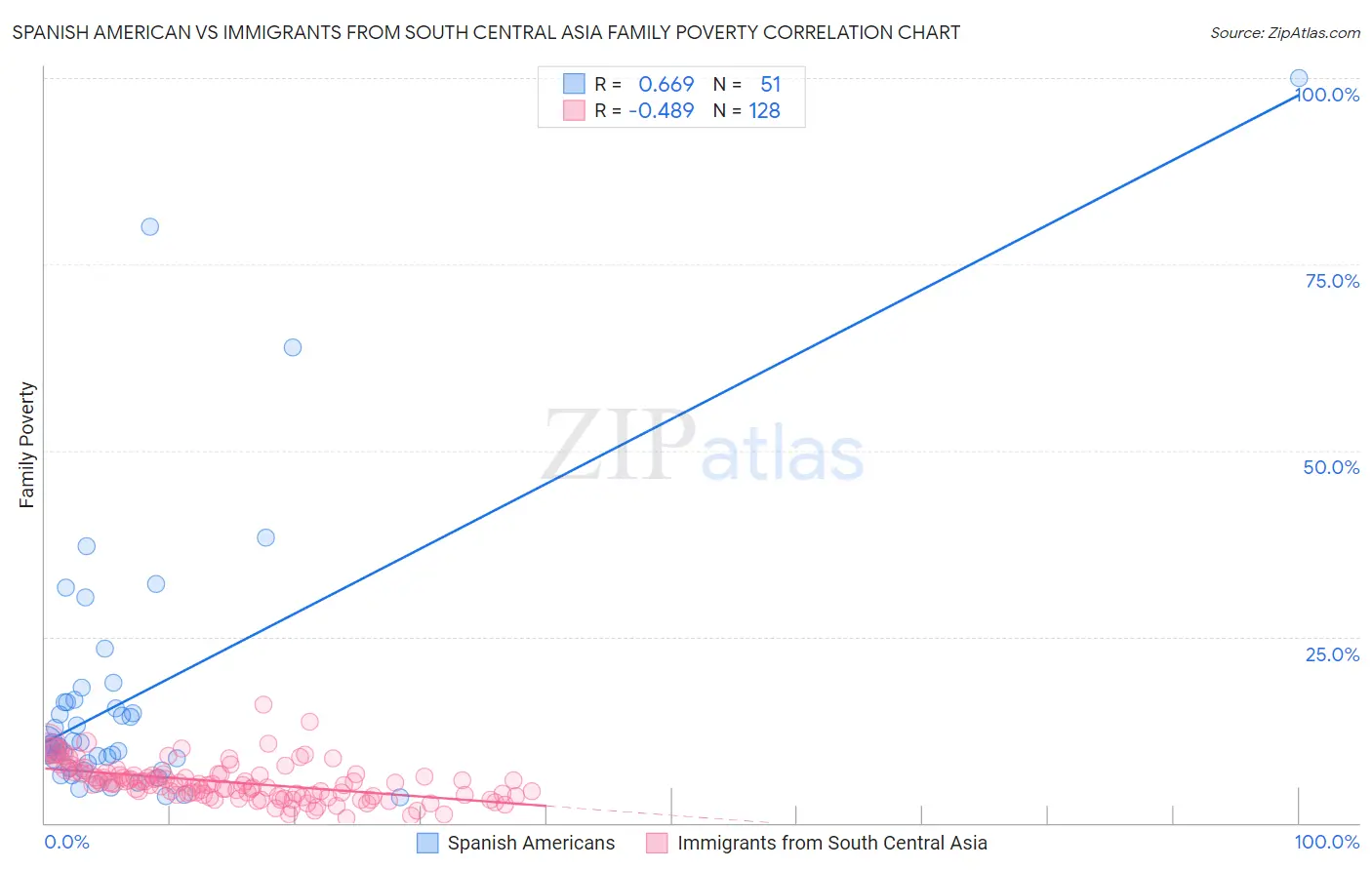Spanish American vs Immigrants from South Central Asia Family Poverty