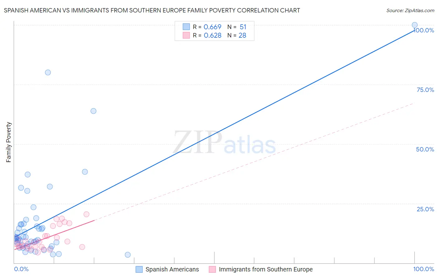 Spanish American vs Immigrants from Southern Europe Family Poverty