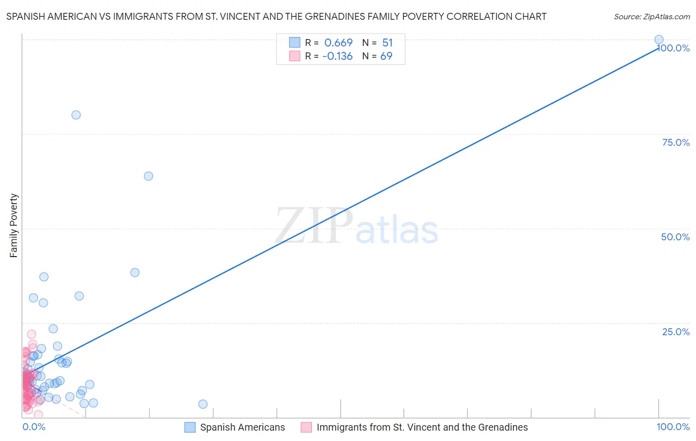 Spanish American vs Immigrants from St. Vincent and the Grenadines Family Poverty