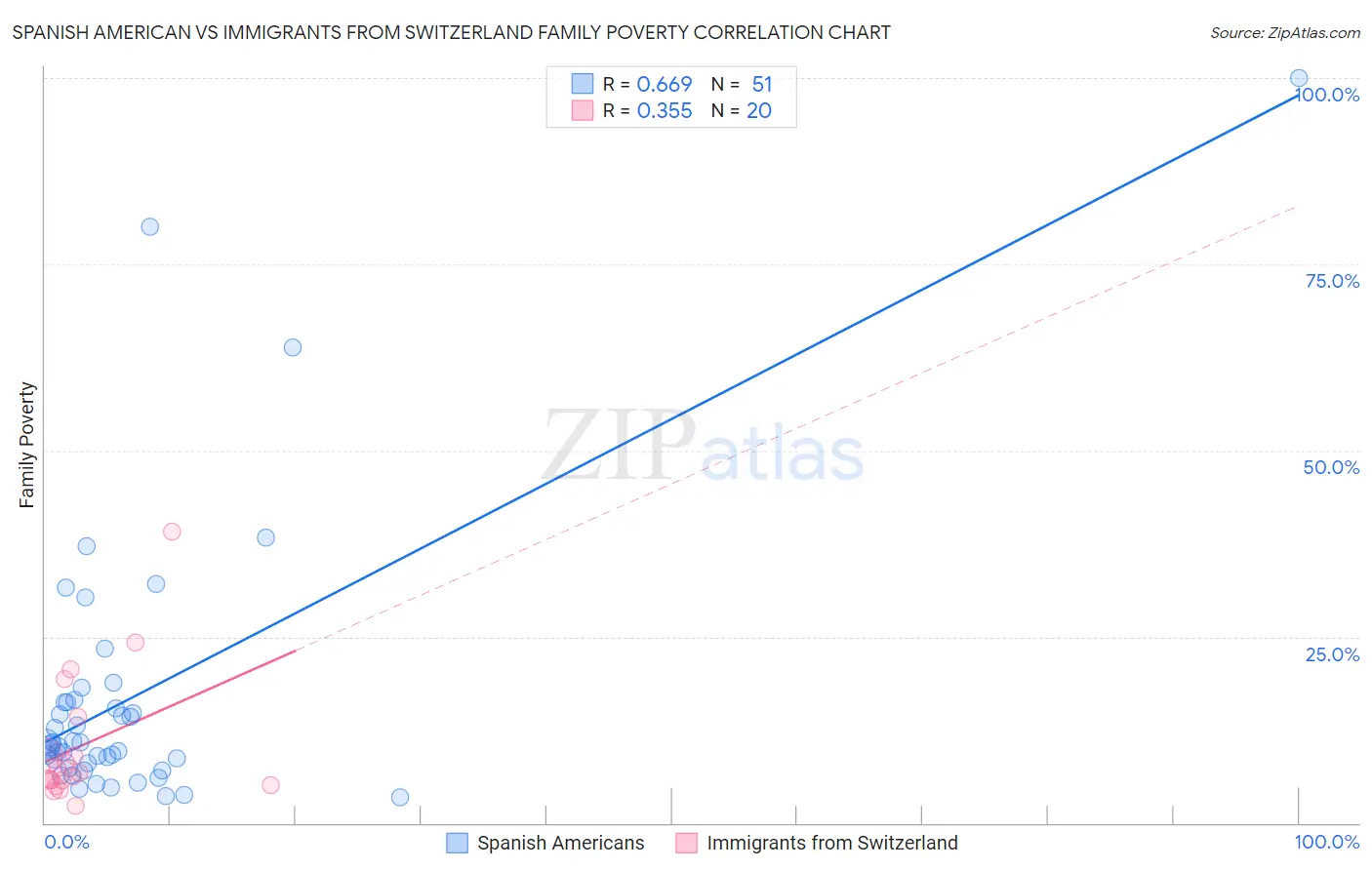 Spanish American vs Immigrants from Switzerland Family Poverty