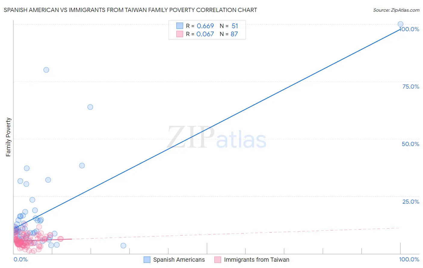 Spanish American vs Immigrants from Taiwan Family Poverty