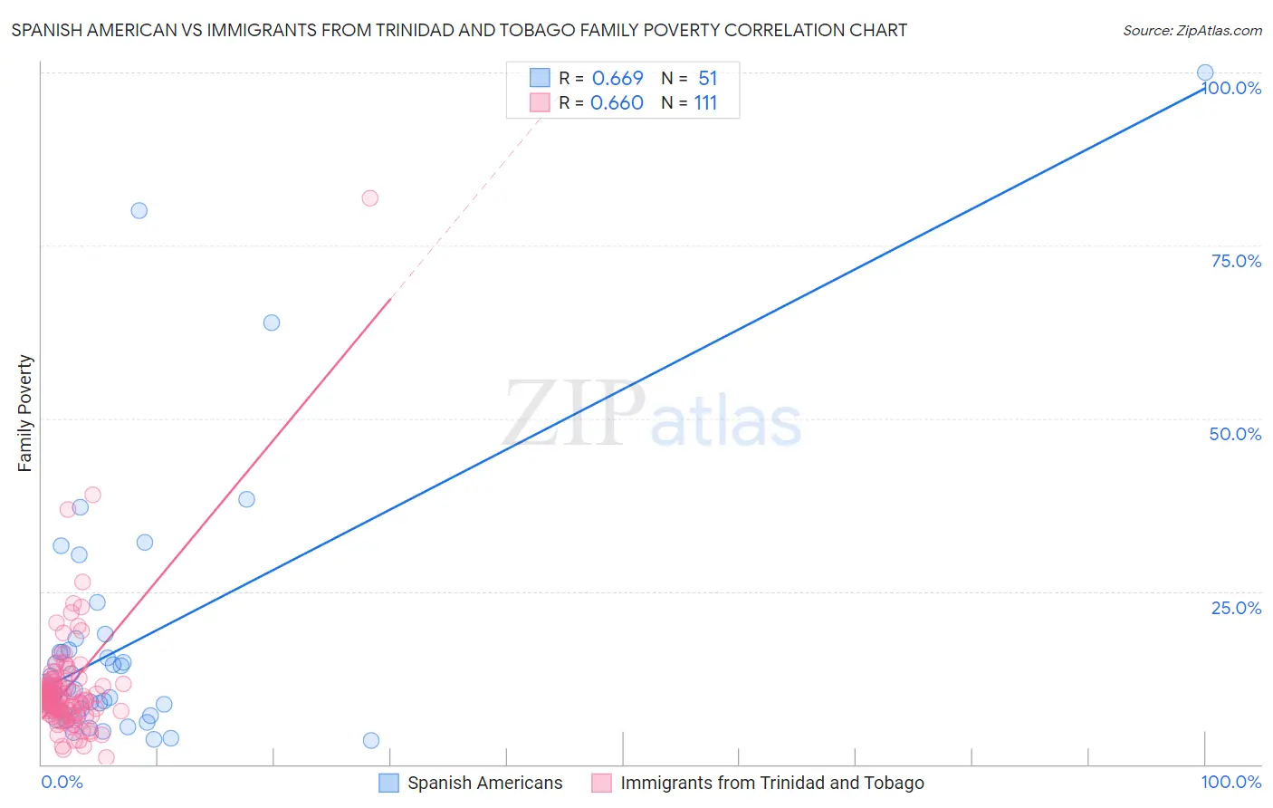 Spanish American vs Immigrants from Trinidad and Tobago Family Poverty