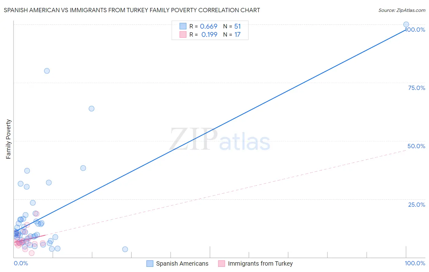 Spanish American vs Immigrants from Turkey Family Poverty