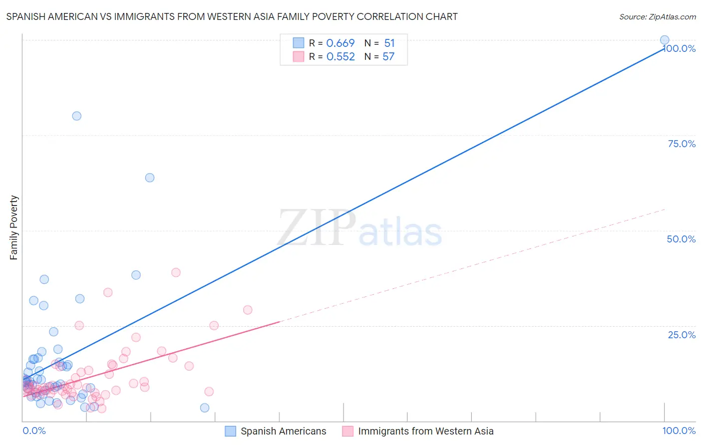 Spanish American vs Immigrants from Western Asia Family Poverty