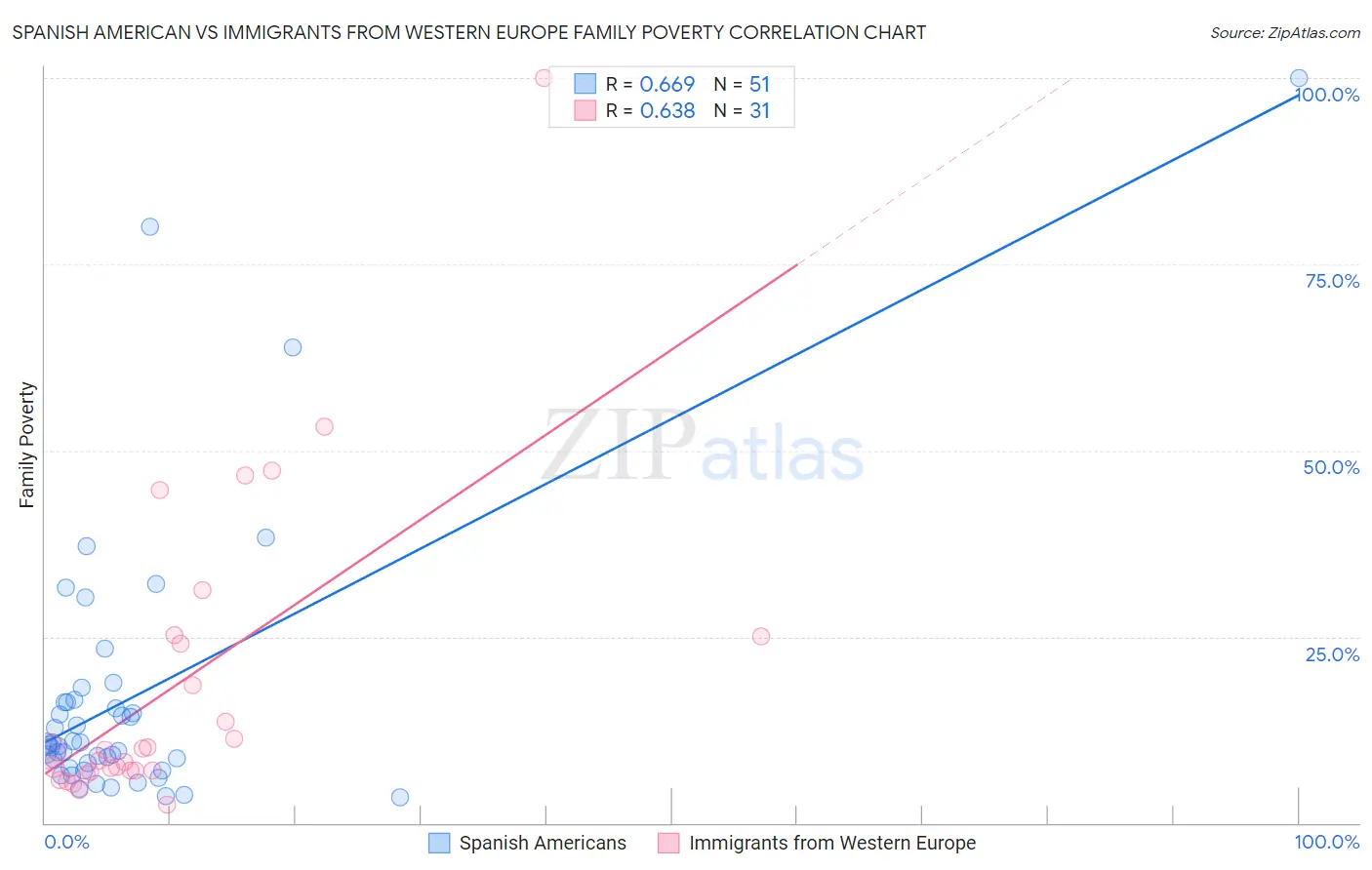 Spanish American vs Immigrants from Western Europe Family Poverty