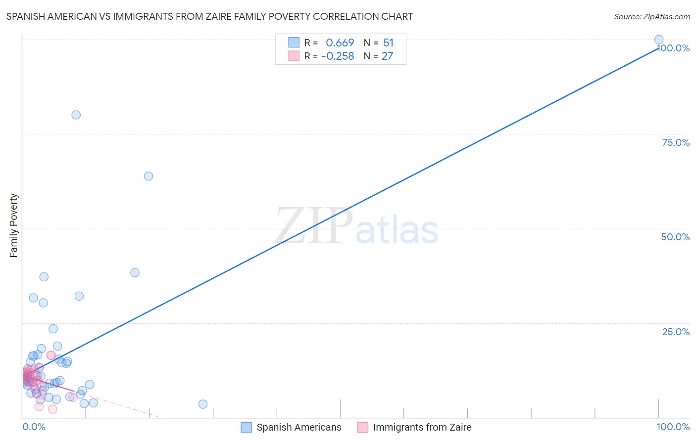 Spanish American vs Immigrants from Zaire Family Poverty