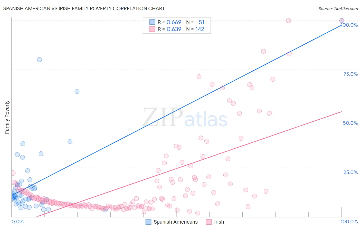 Spanish American vs Irish Family Poverty