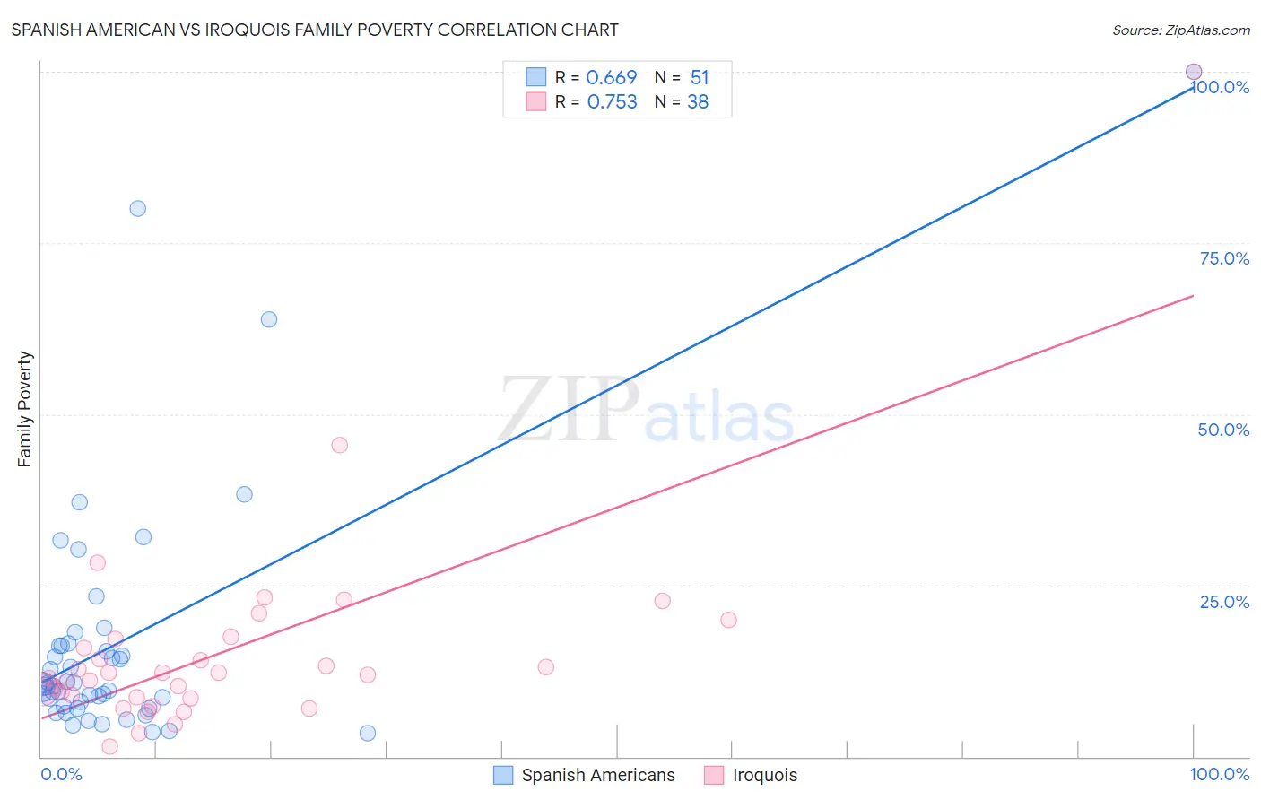 Spanish American vs Iroquois Family Poverty