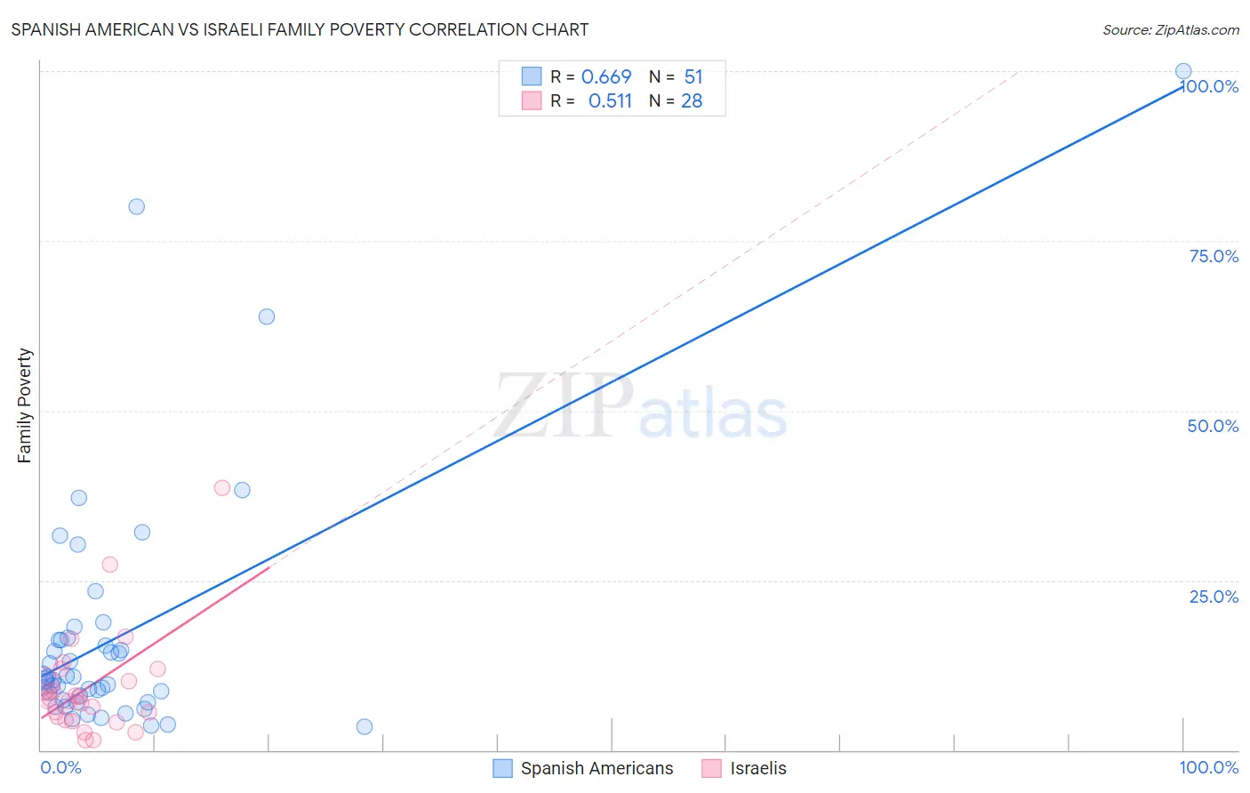 Spanish American vs Israeli Family Poverty