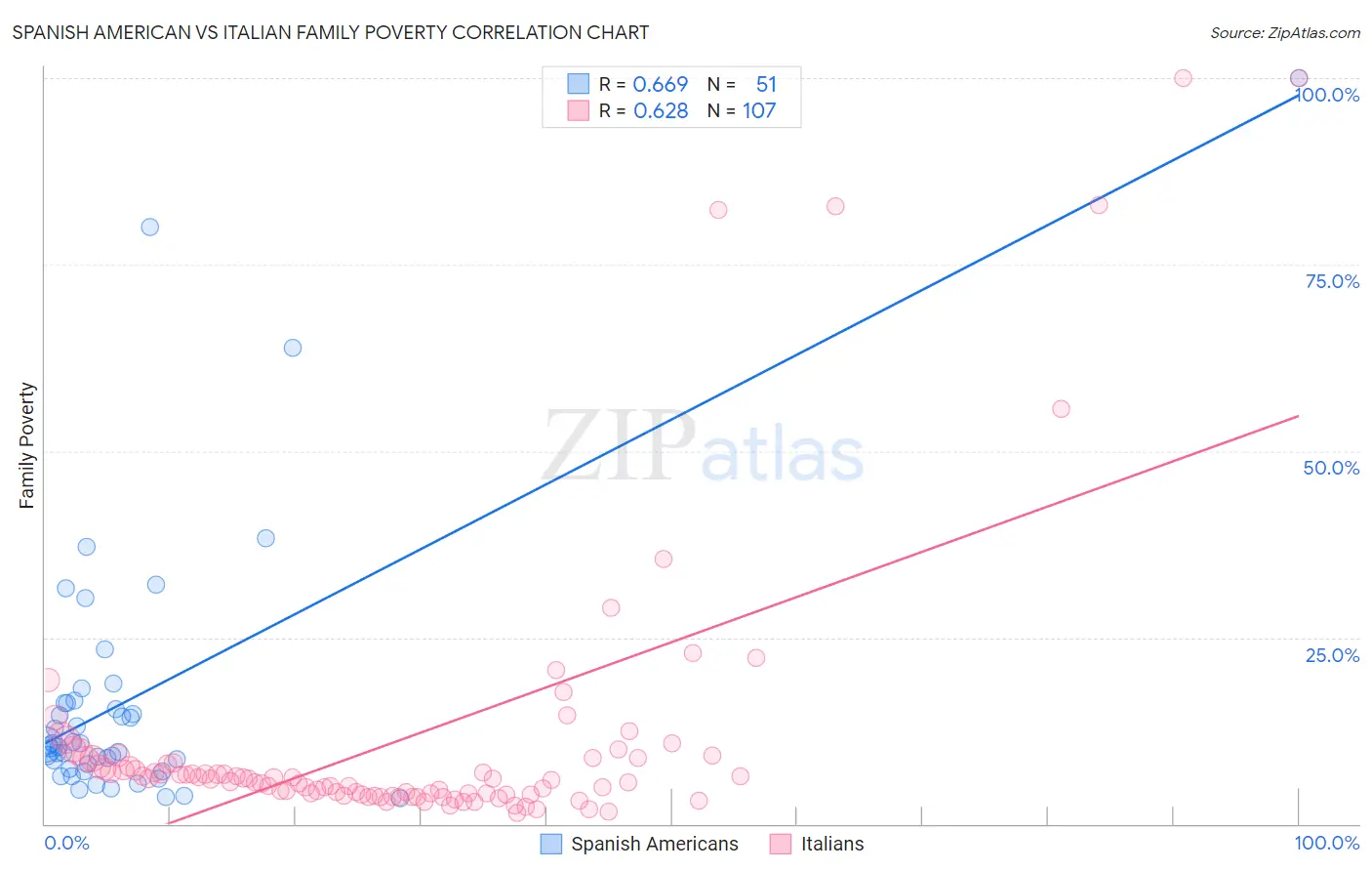 Spanish American vs Italian Family Poverty