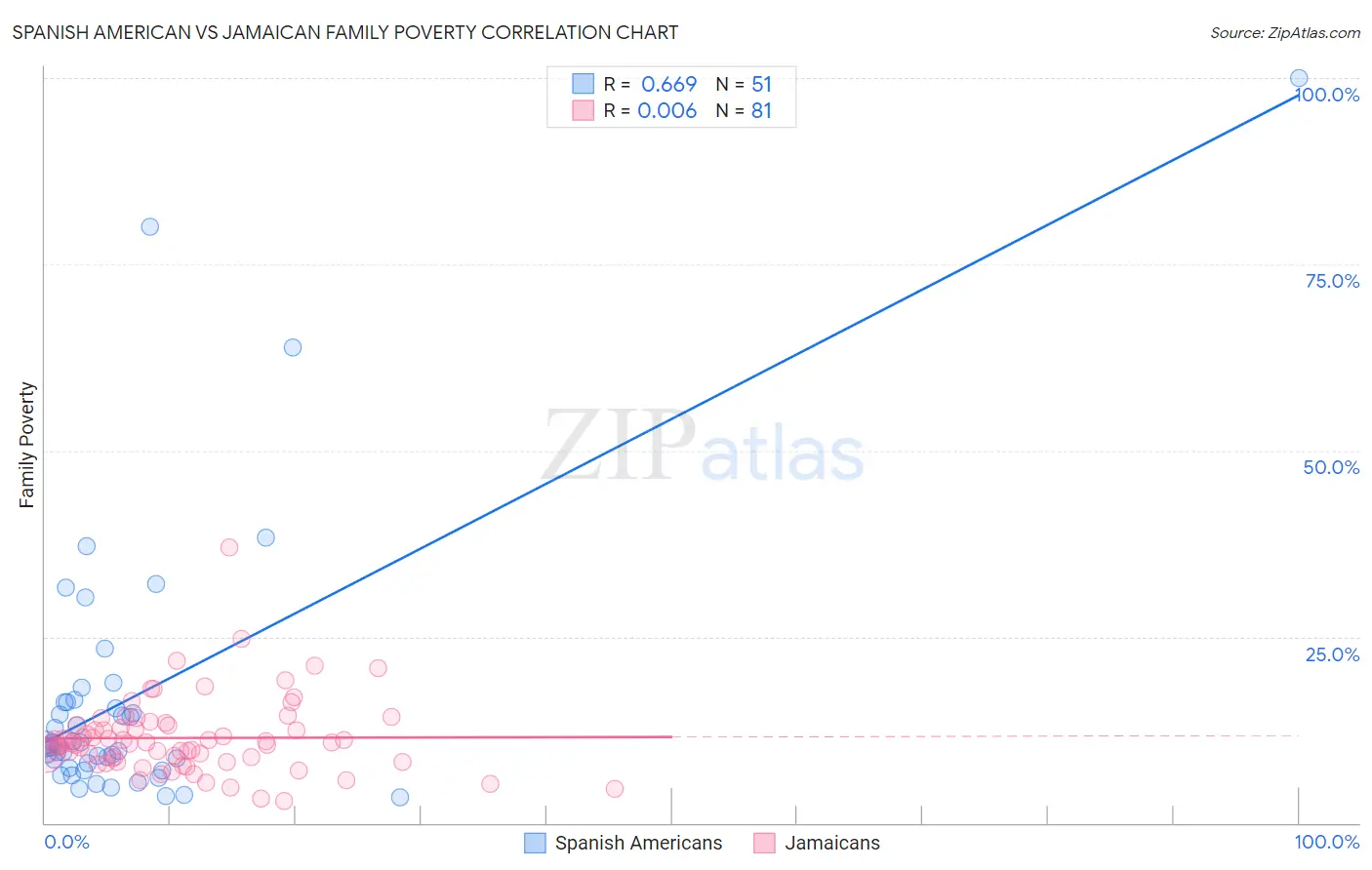Spanish American vs Jamaican Family Poverty
