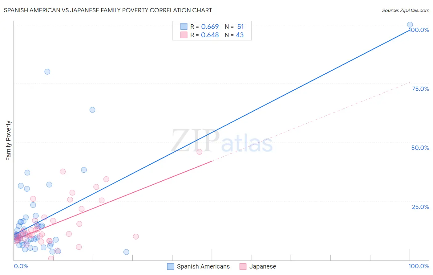 Spanish American vs Japanese Family Poverty