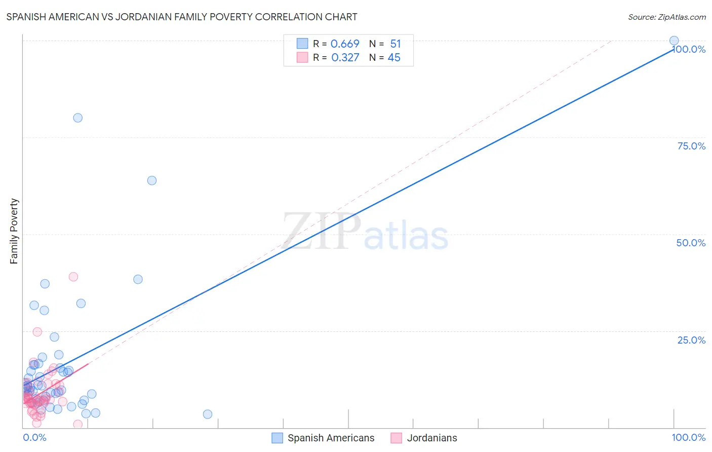 Spanish American vs Jordanian Family Poverty