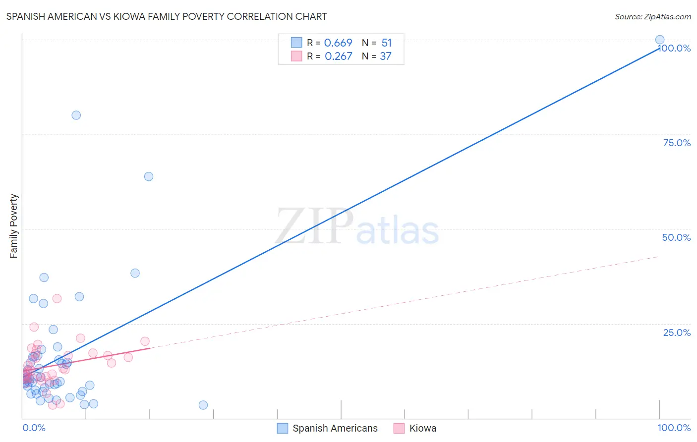 Spanish American vs Kiowa Family Poverty
