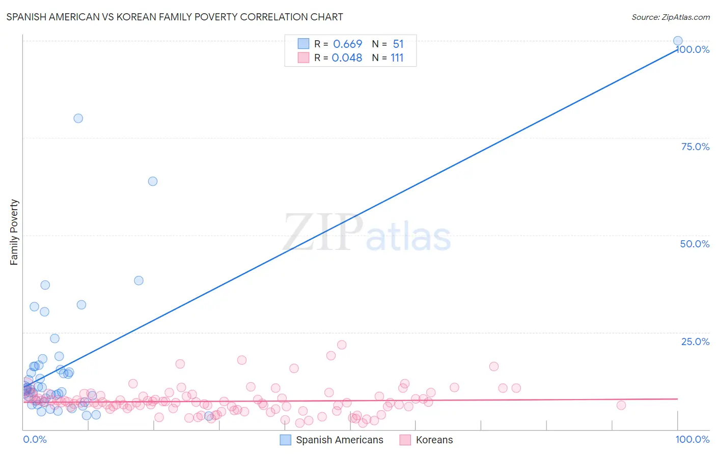 Spanish American vs Korean Family Poverty
