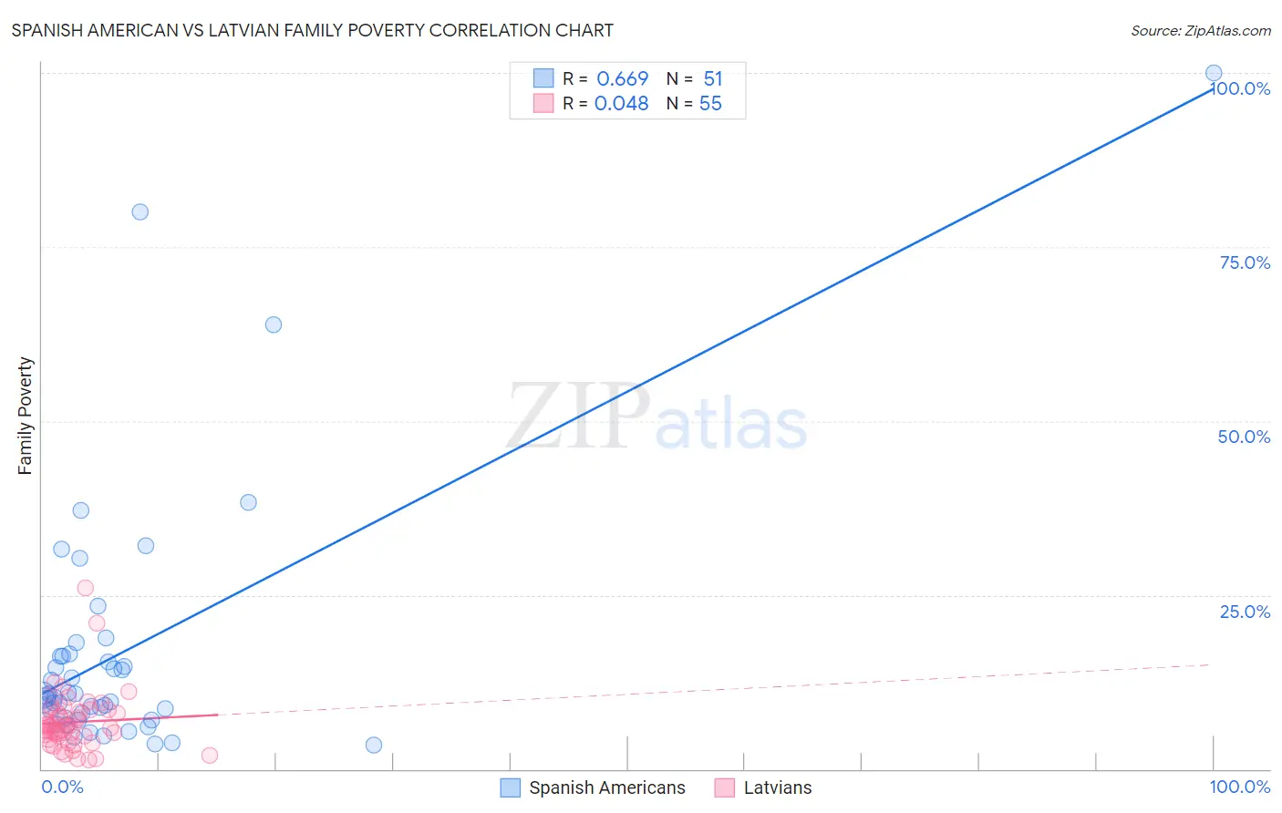 Spanish American vs Latvian Family Poverty