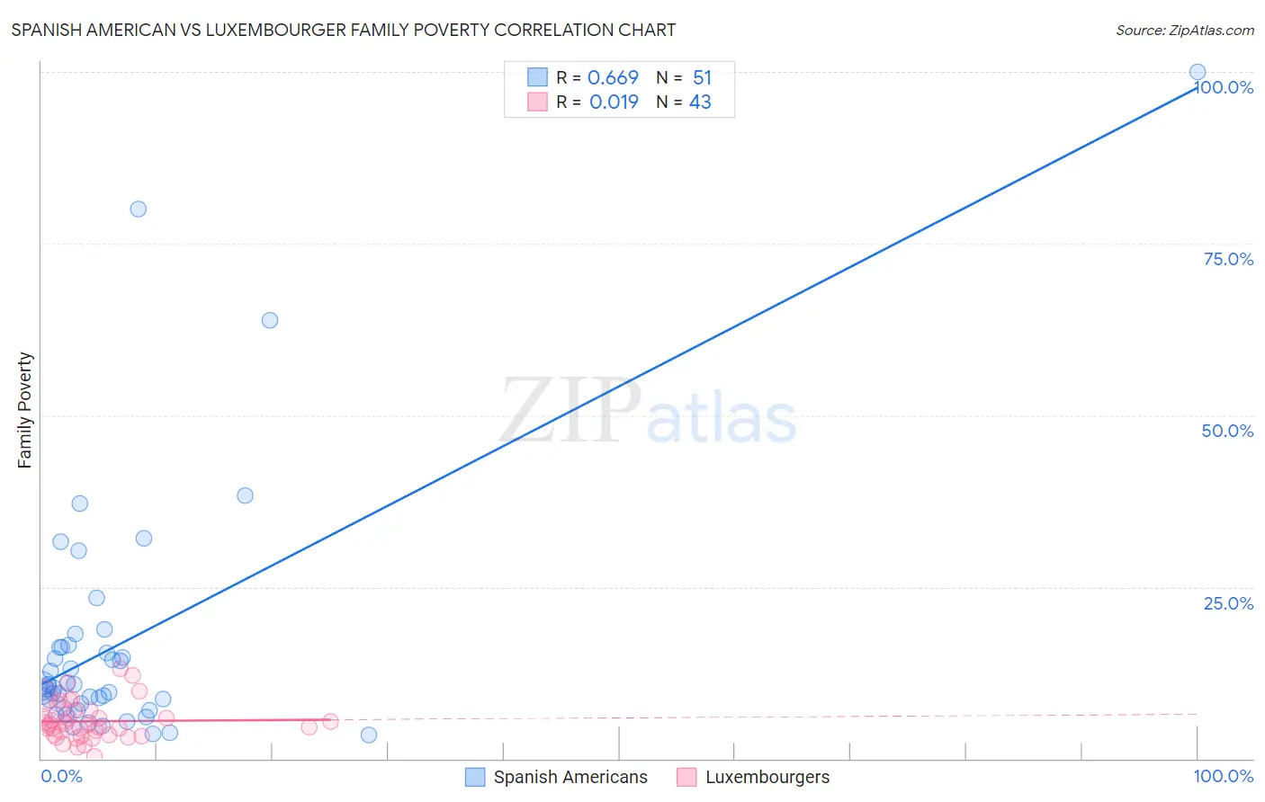 Spanish American vs Luxembourger Family Poverty
