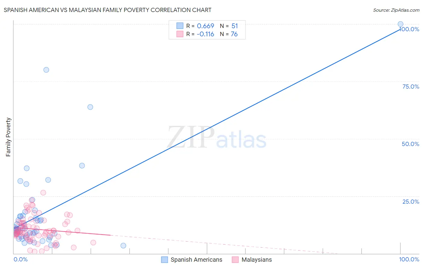 Spanish American vs Malaysian Family Poverty