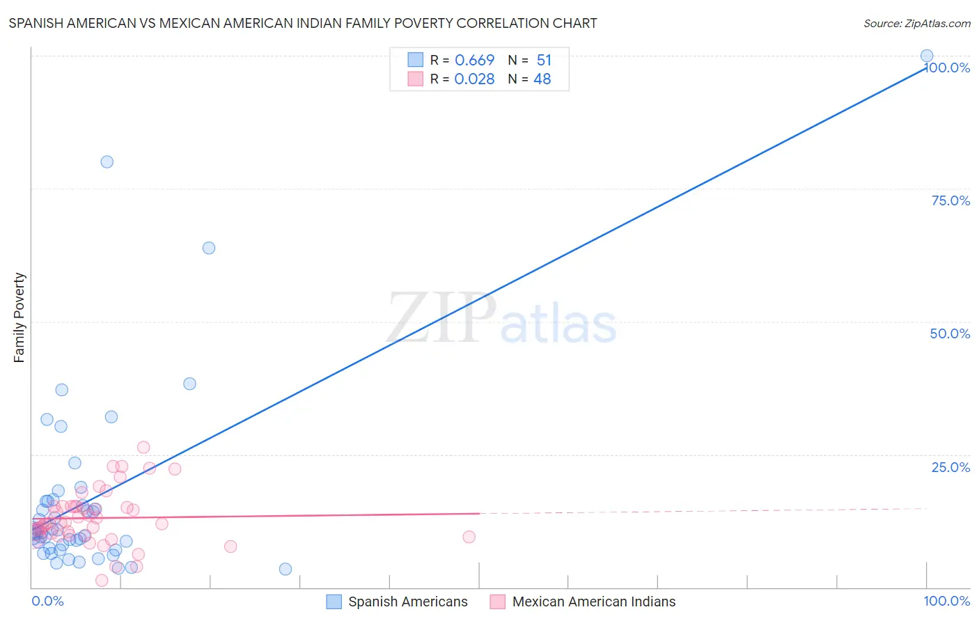 Spanish American vs Mexican American Indian Family Poverty