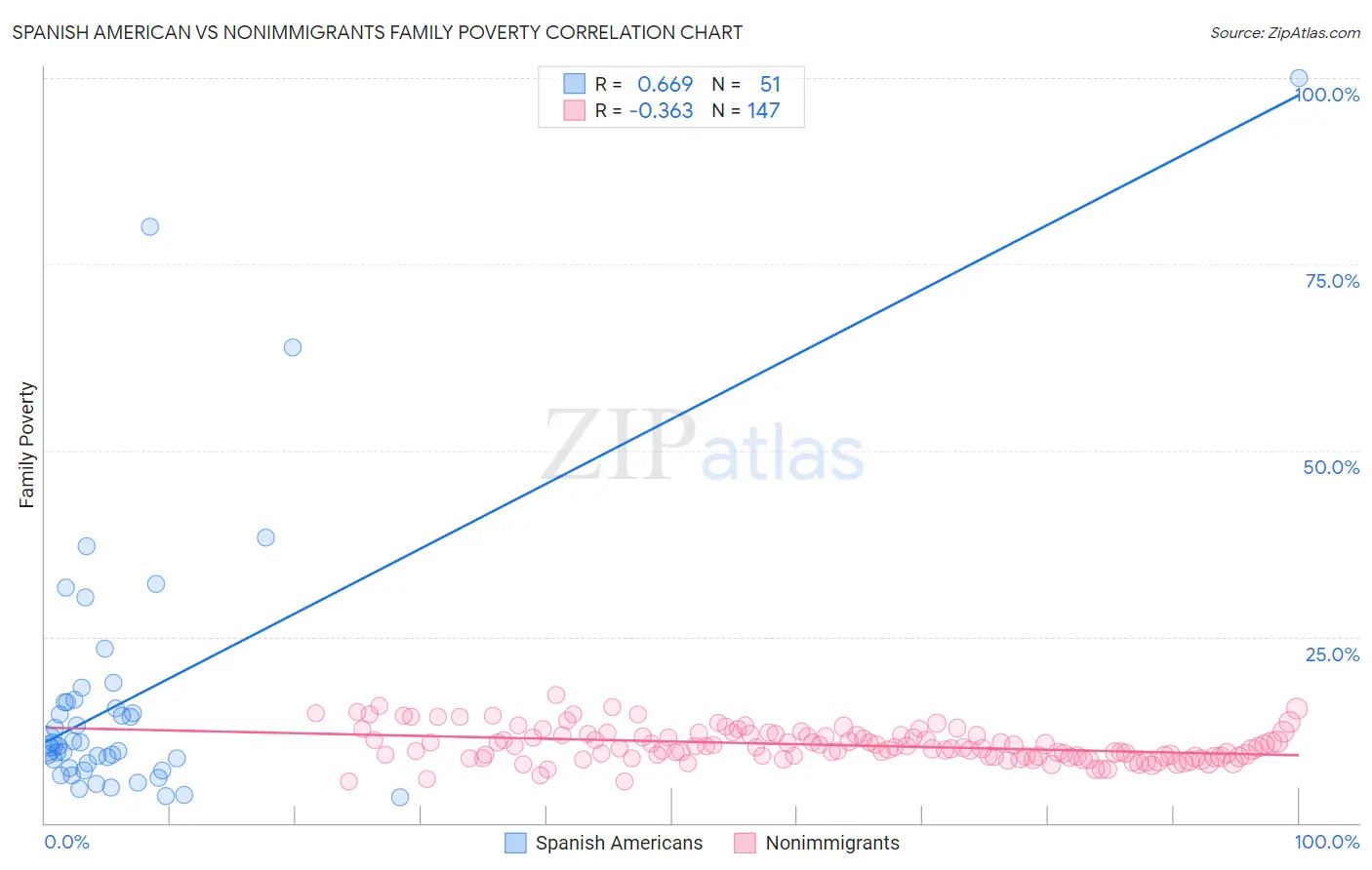 Spanish American vs Nonimmigrants Family Poverty