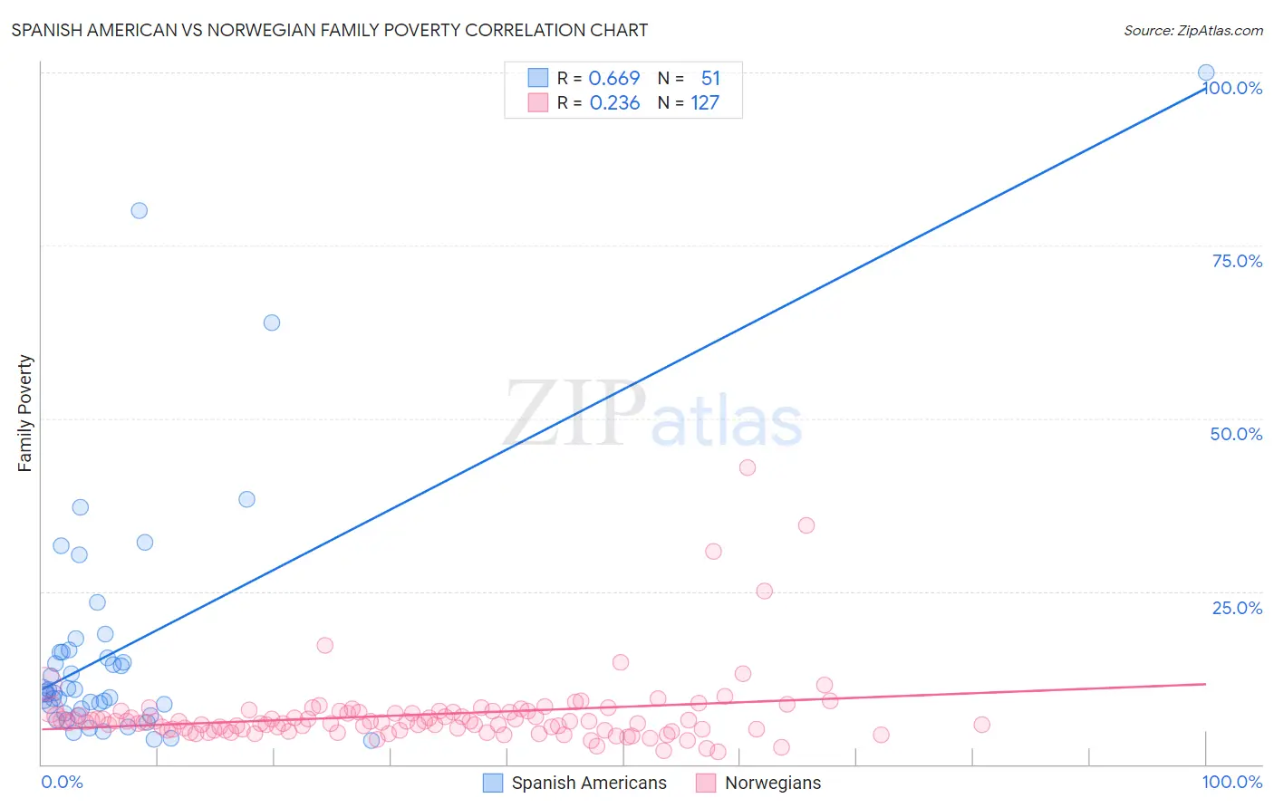 Spanish American vs Norwegian Family Poverty