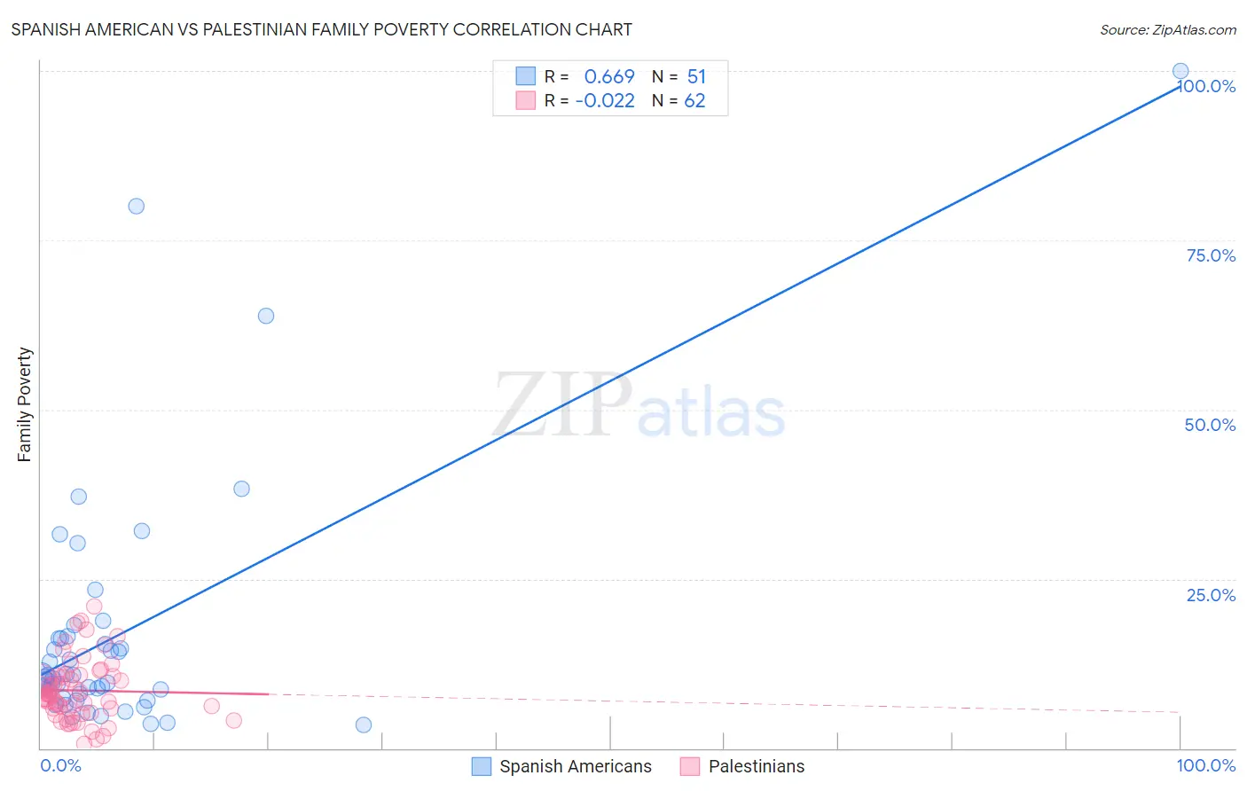 Spanish American vs Palestinian Family Poverty