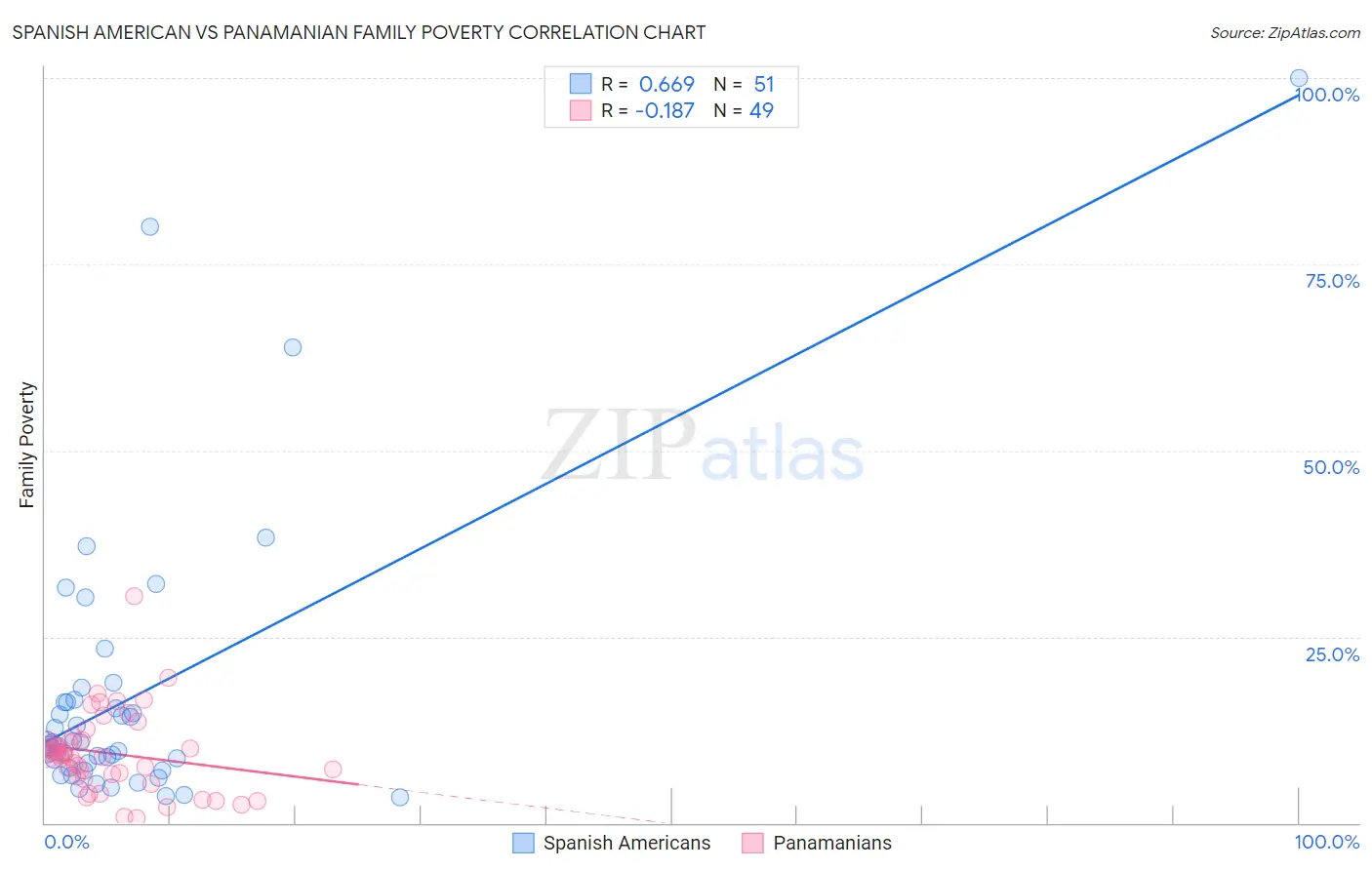 Spanish American vs Panamanian Family Poverty