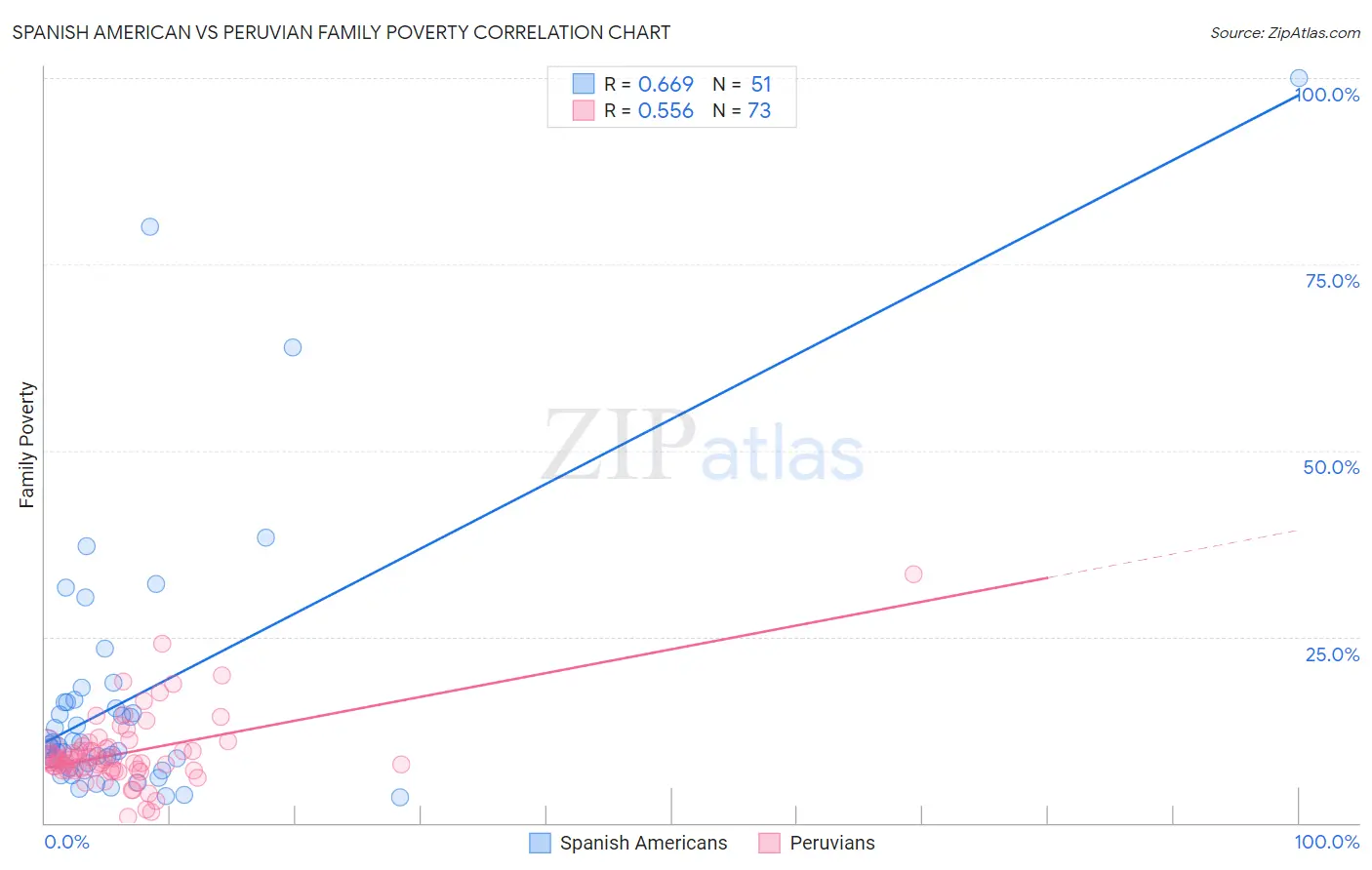 Spanish American vs Peruvian Family Poverty